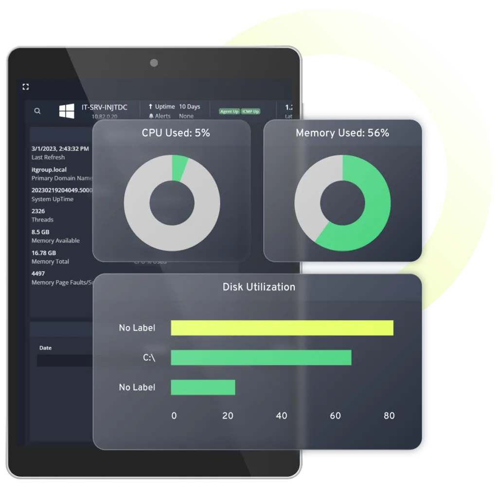 Netmon dashboard on a tablet: CPU and memory usage gauges above a disk utilization chart